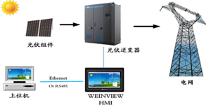 威綸通觸摸屏WEINVIEW HMI應(yīng)用太陽能光伏并網(wǎng)逆變器